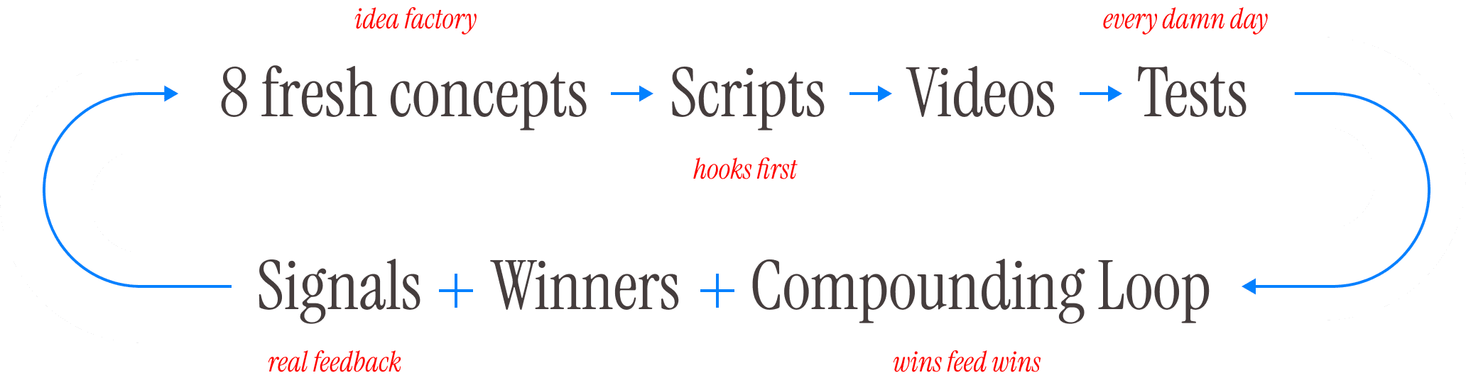 Creative flow: 8 fresh concepts → Scripts → Videos → Tests → Signals + Winners + Compounding Loop